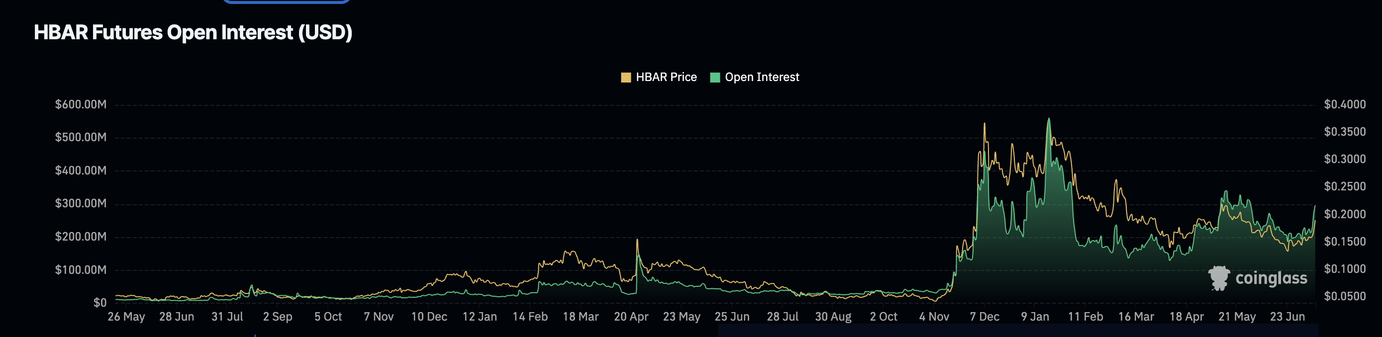 HBAR price and Open Interest